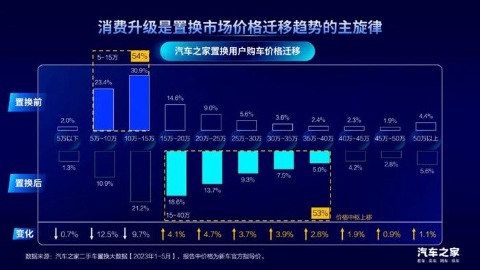 《2023中国汽车置换消费洞察》，探究汽车置换市场发展模式