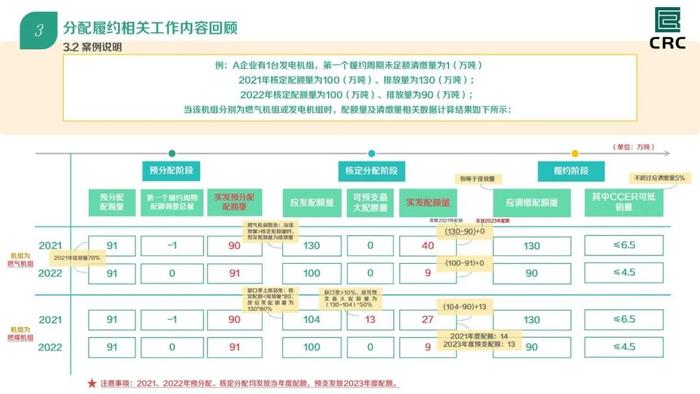 全国碳市场2021、2022年度碳排放配额清缴细则（附全文）