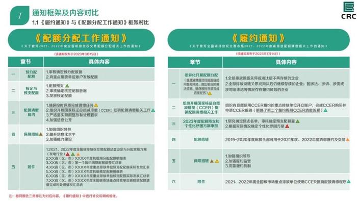 全国碳市场2021、2022年度碳排放配额清缴细则（附全文）