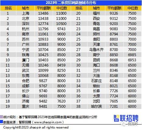 全国招聘薪酬排行出炉：长沙平均月薪9740元，你怎么看？