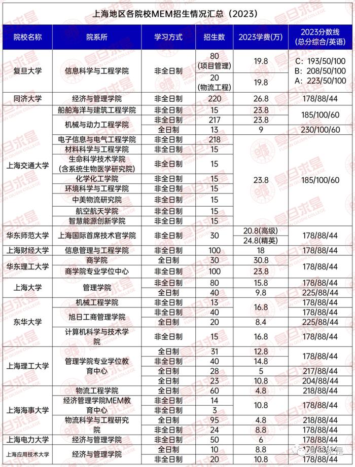 【院校情报】2024上海地区MEM(工程管理硕士)报考攻略及招生汇总