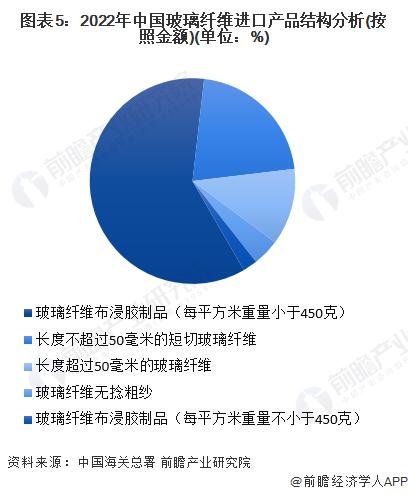 2023年中国玻璃纤维行业进出口情况分析 进口数量下降幅度最大【组图】