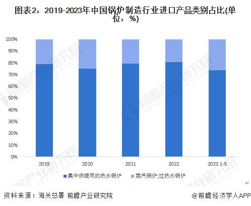 2023年中国锅炉制造行业进口现状分析 高端锅炉进口依赖较高【组图】