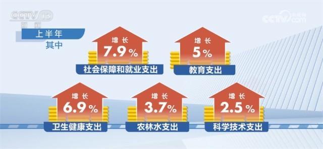 上半年全国一般公共预算收入同比增长13.3% 重点支出得到有力保障