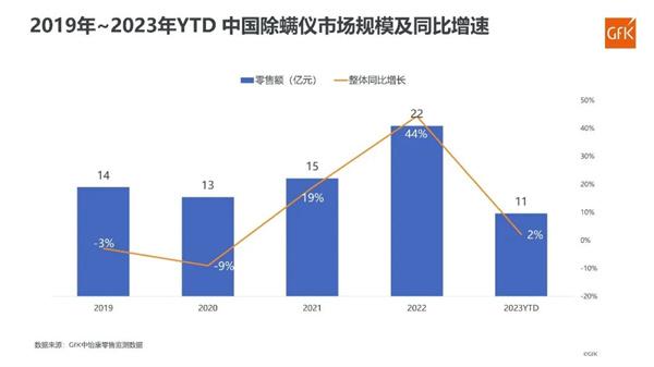社交电商强势崛起，除螨仪逢发展良机