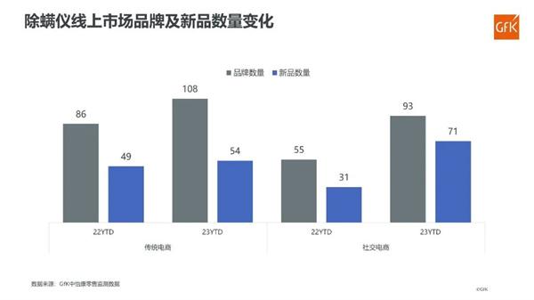 社交电商强势崛起，除螨仪逢发展良机