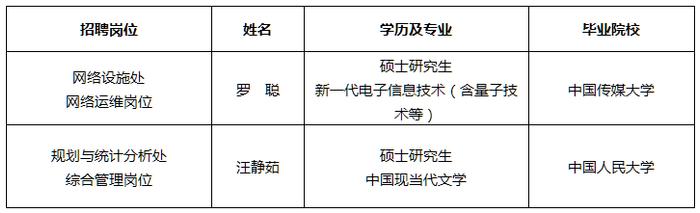 住房和城乡建设部信息中心（住房信息 管理中心）公开招聘2023年度应届毕业生 拟聘人员公示