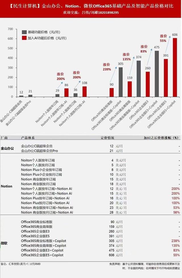 溢价远高于预期，华尔街如何看微软的AI定价策略