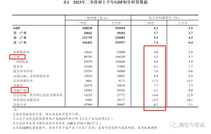 除了房地产，我国二季度GDP结构中，还有哪些行业拖后腿了呢？