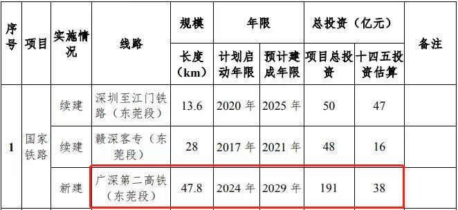 重磅！广深第二高铁东莞中心站正式招标，选址就在南城蛤地！