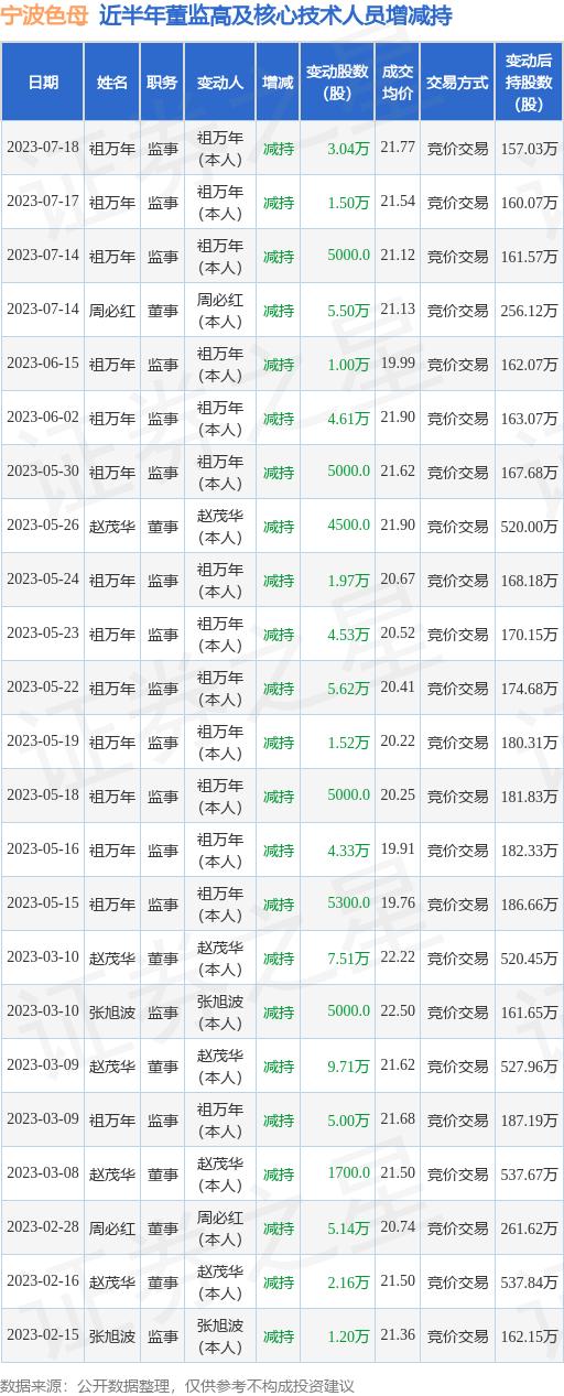 宁波色母：7月18日公司高管祖万年减持公司股份合计3.04万股