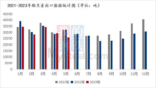 Mysteel解读：2023年维生素市场上半年回顾及下半年展望