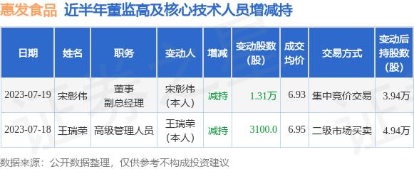 惠发食品：7月18日公司高管王瑞荣减持公司股份合计3100股