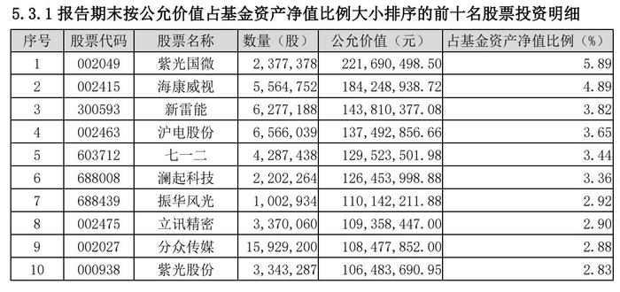 银华基金李晓星在管产品二季报出炉！天顺风能(002531.SZ)新进前十 持续看好TMT、消费等板块