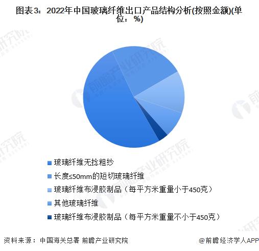 2023年中国玻璃纤维行业进出口情况分析 进口数量下降幅度最大【组图】