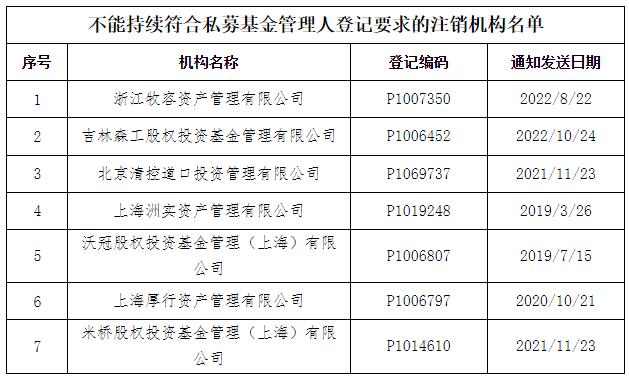 近2000家私募年内被注销，你踩雷了吗？