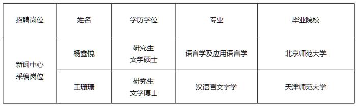 中国建设报社公开招聘2023年度 应届毕业生拟聘人员公示