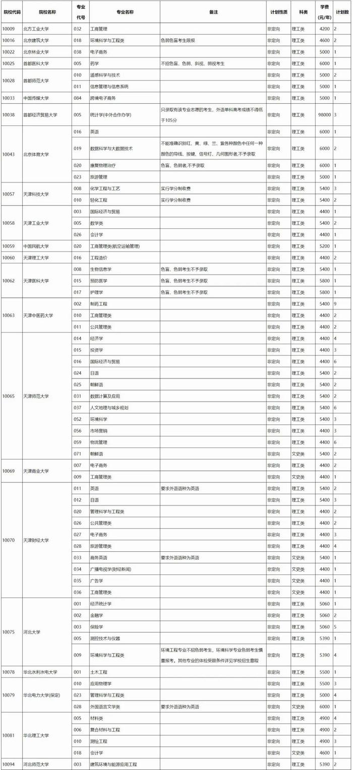 速看！广西2023年本科第一批第一次征集计划信息表出炉