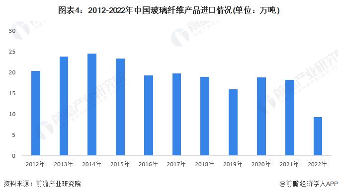 2023年中国玻璃纤维行业进出口情况分析 进口数量下降幅度最大【组图】