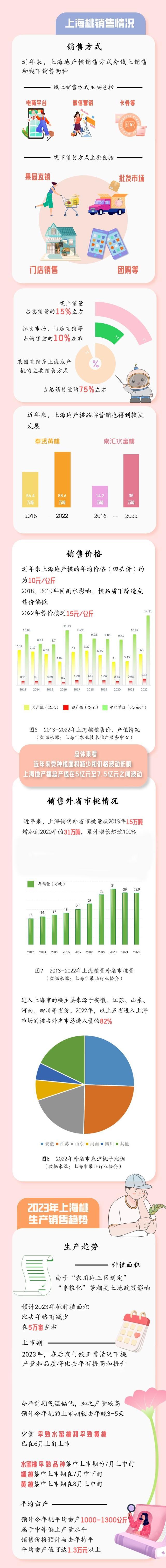 近年来地产桃子的生产情况如何？销售方式有哪些？这份分析报告请收好