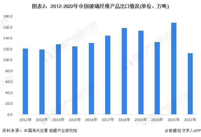 2023年中国玻璃纤维行业进出口情况分析 进口数量下降幅度最大【组图】