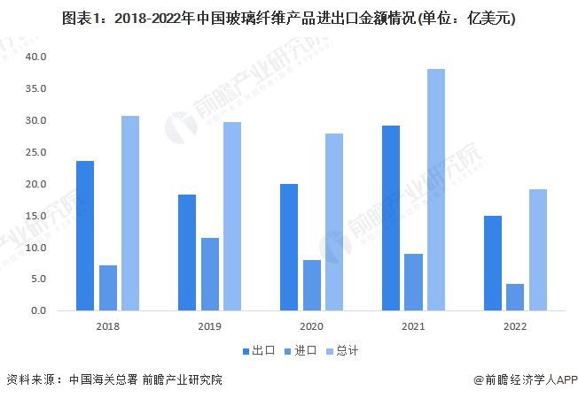 2023年中国玻璃纤维行业进出口情况分析 进口数量下降幅度最大【组图】