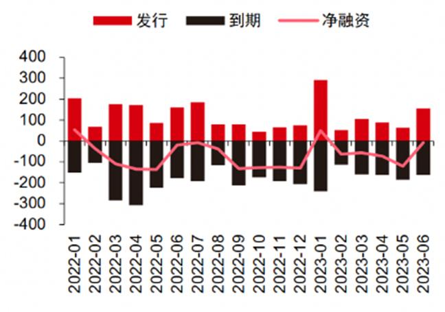 地产美元债融资继续萎缩，上半年降13%至75.1亿，二级价格波动剧烈，整体波幅近30%