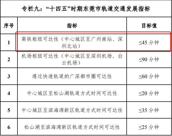 重磅！广深第二高铁东莞中心站正式招标，选址就在南城蛤地！