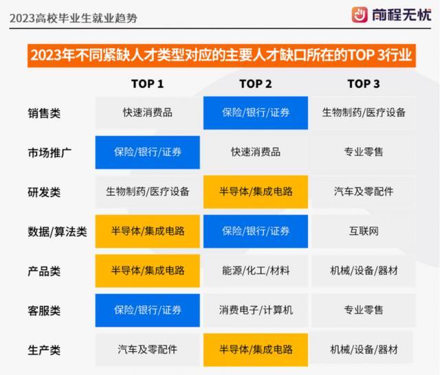 《2023高校毕业生就业趋势》发布 民营企业面向毕业生的岗位最多