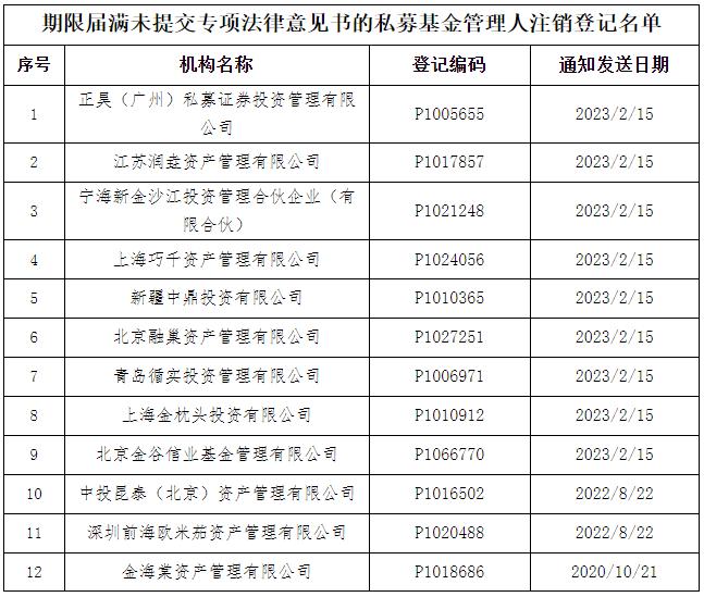 近2000家私募年内被注销，你踩雷了吗？