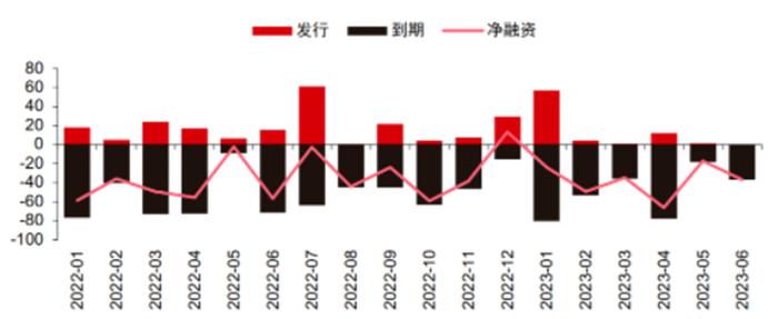 地产美元债融资继续萎缩，上半年降13%至75.1亿，二级价格波动剧烈，整体波幅近30%