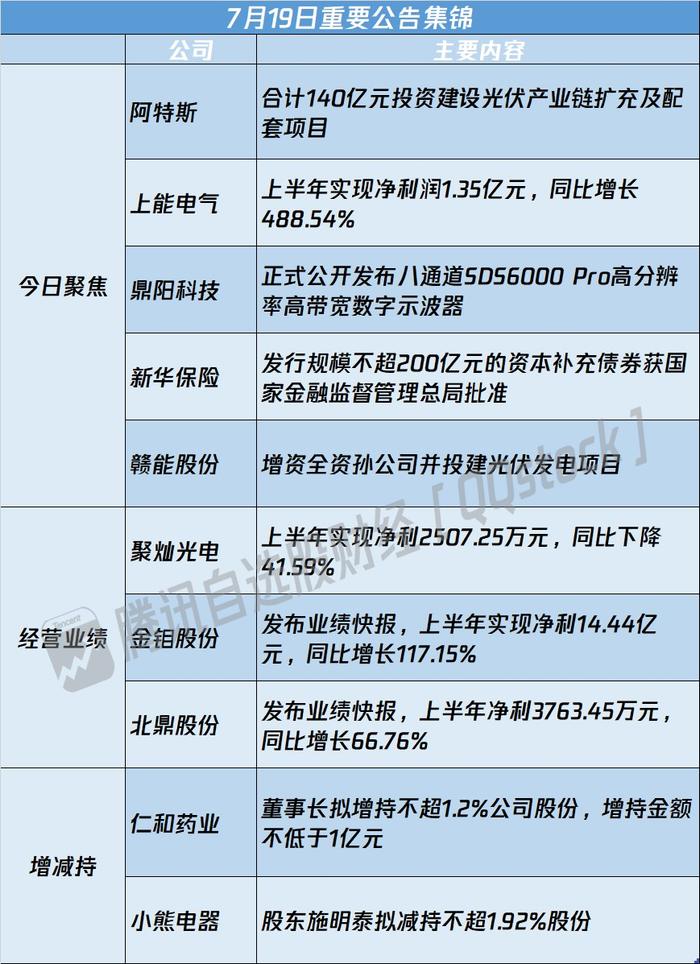 A股公告精选 | 阿特斯(688472.SH)140亿扩充产业链 上能电气(300827.SZ)半年度业绩增近5倍