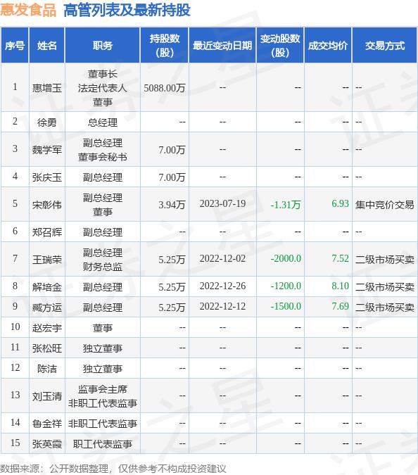 惠发食品：7月18日公司高管王瑞荣减持公司股份合计3100股