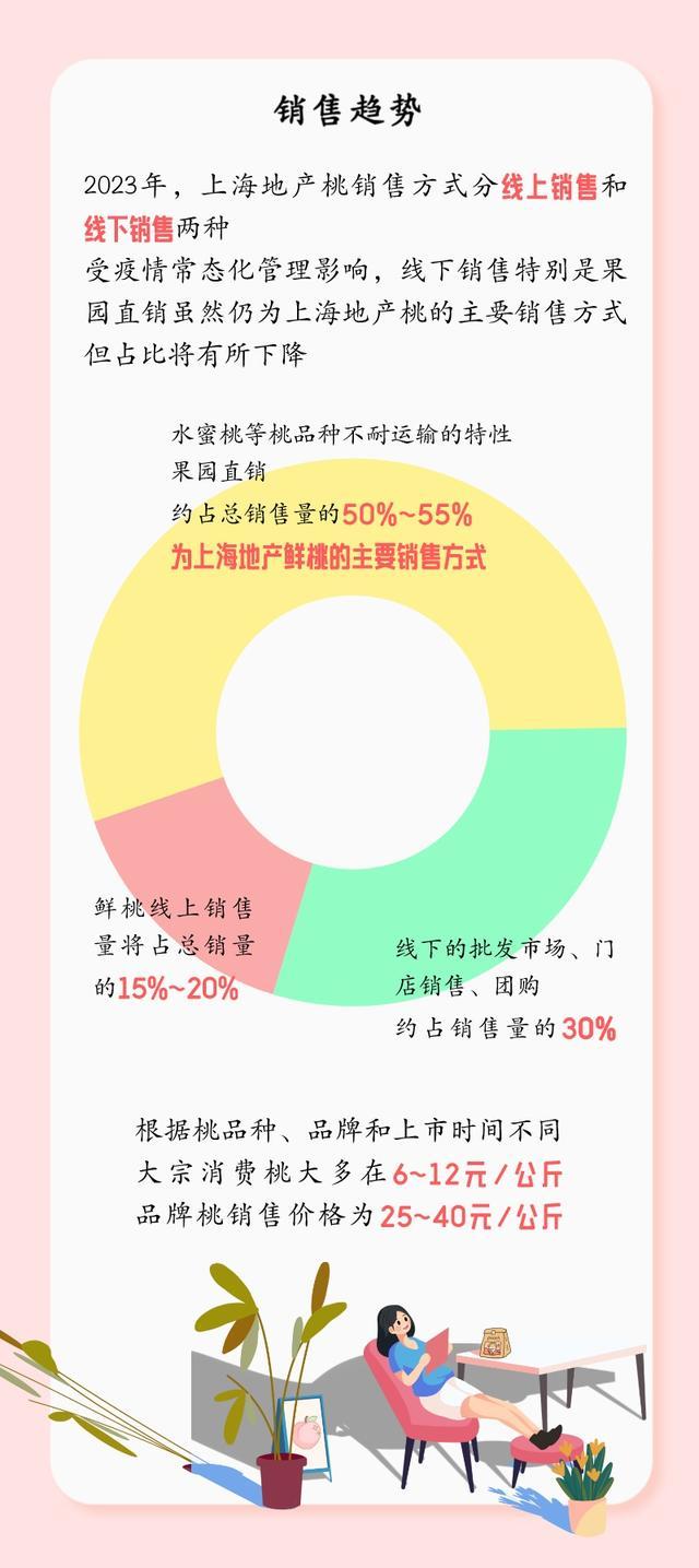 近年来地产桃子的生产情况如何？销售方式有哪些？这份分析报告请收好