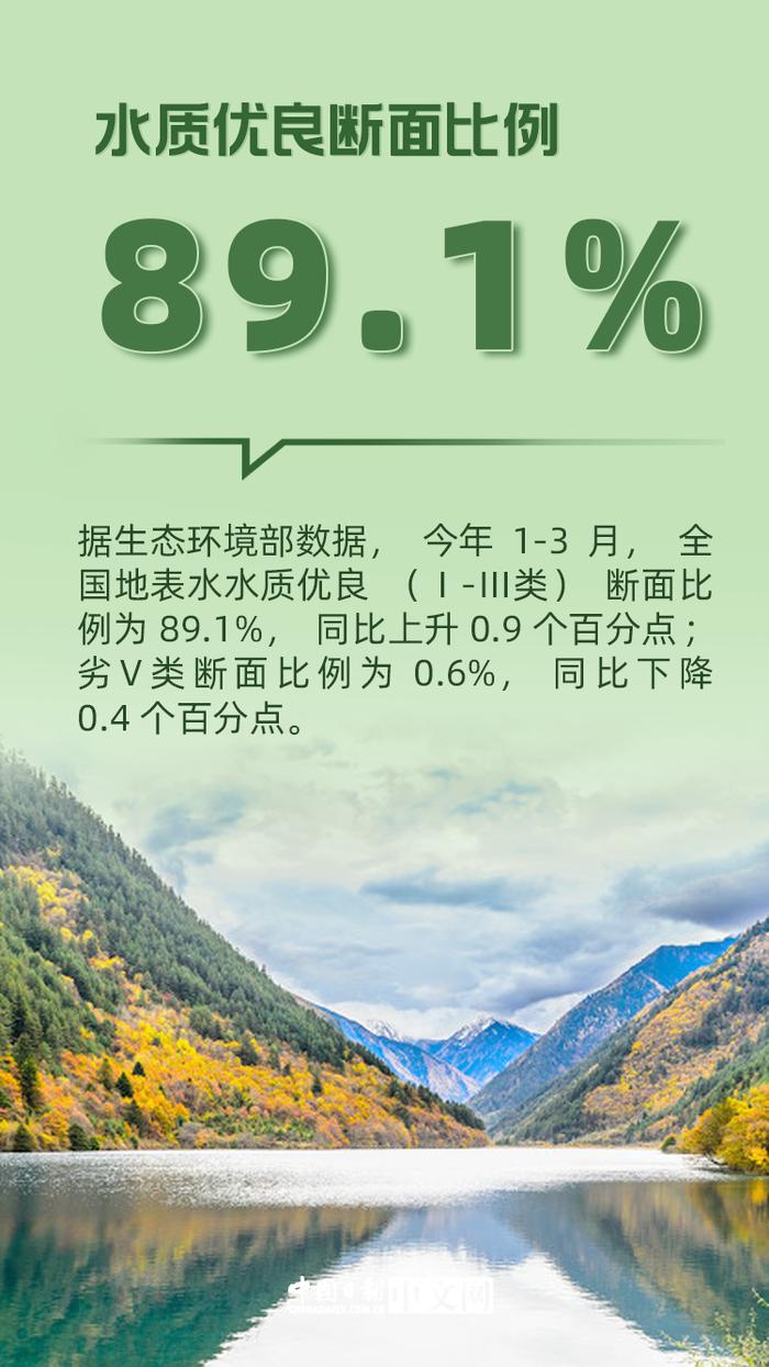 天蓝地绿水清，保护环境中国有“数”