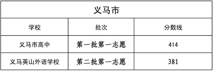 2023年普通高中县市区各学校录取分数线公布！