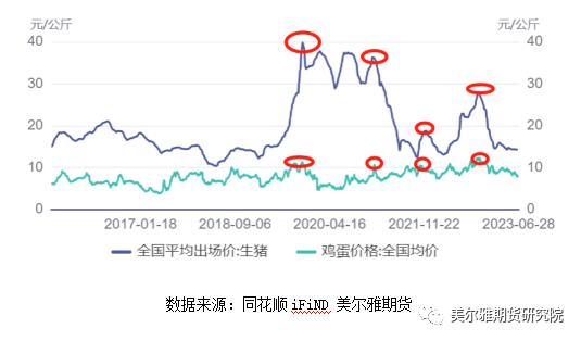 热点解读 | 南方梅雨快结束，鸡蛋也会拨开云散？