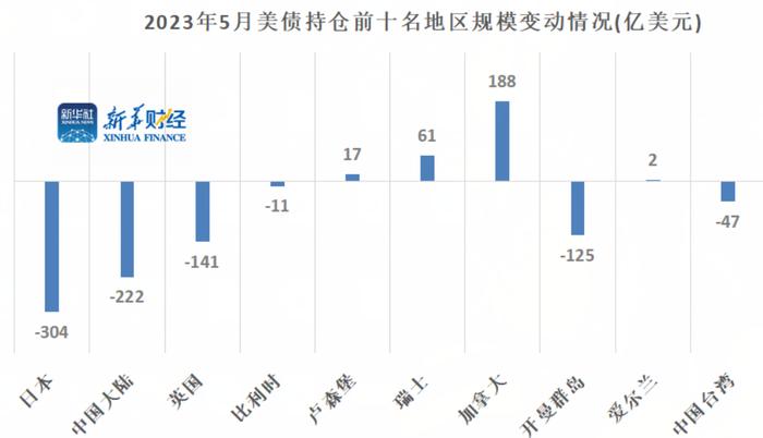 【财经分析】债务危机“反噬”交易热情 5月三大海外“债主”同步大幅抛售美债