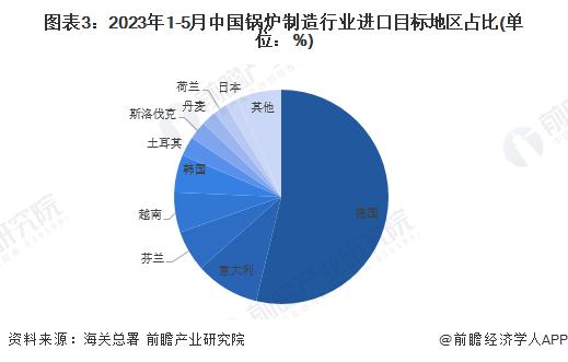 2023年中国锅炉制造行业进口现状分析 高端锅炉进口依赖较高【组图】
