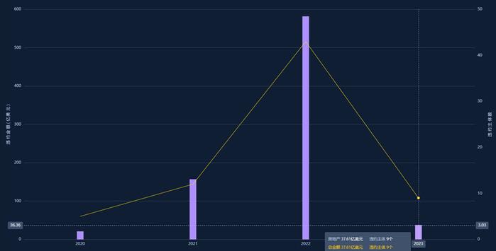 地产美元债融资继续萎缩，上半年降13%至75.1亿，二级价格波动剧烈，整体波幅近30%