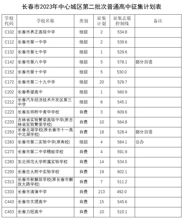 考生注意！长春市2023年中心城区普通高中第二批次录取结果、征集计划发布