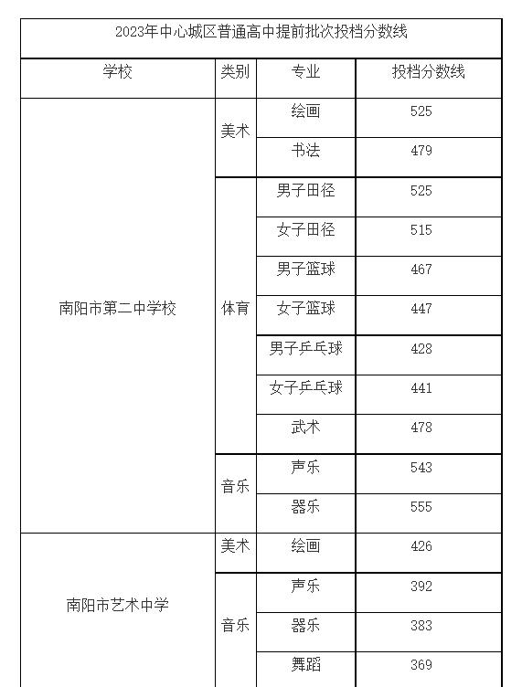 2023年南阳市中心城区普通高中提前批次投档分数线公布