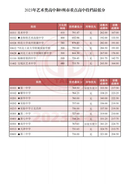 天津市艺术类高中和9所市重点高中录取结果7月19日起可查