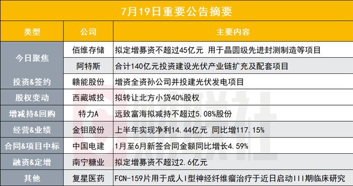 用于晶圆级先进封测制造等项目！400亿存储芯片龙头拟定增募资不超45亿元