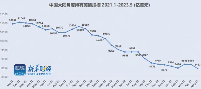 【财经分析】债务危机“反噬”交易热情 5月三大海外“债主”同步大幅抛售美债