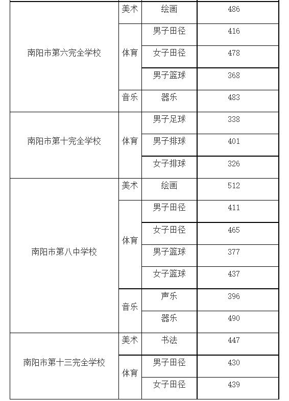 2023年南阳市中心城区普通高中提前批次投档分数线公布