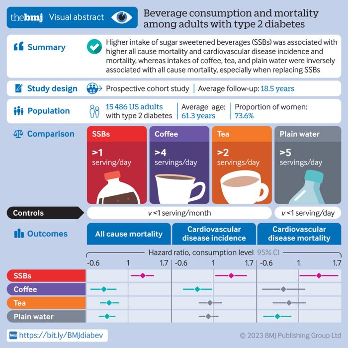BMJ（IF=106）| 证据来了！西安交通大学等合作发现咖啡、茶和白开水摄入量的增加与成人2型糖尿病患者全因死亡率的降低相关