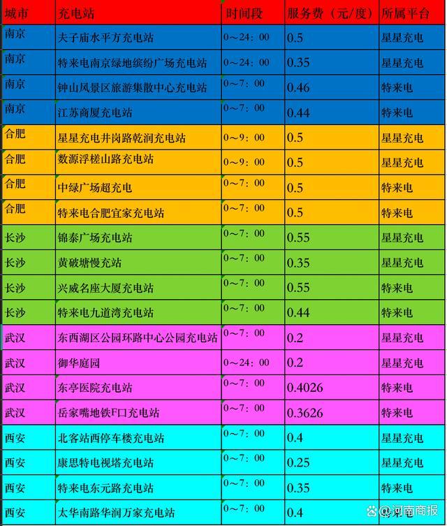 业内“深喉”讲述：郑州充电站价格普涨内幕