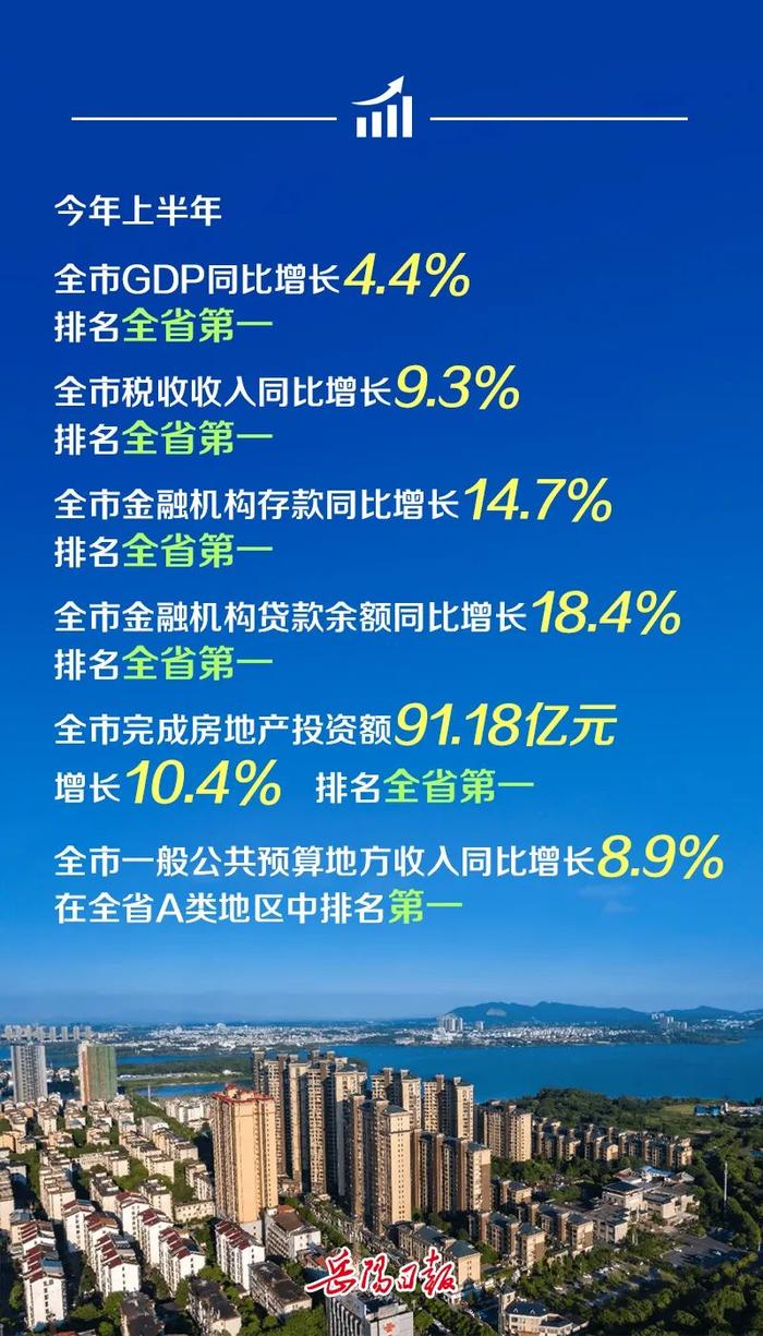 悦闻｜岳阳经济半年点评：保持定力、乘势而上，以战为令、向胜而进！