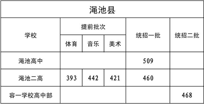 2023年普通高中县市区各学校录取分数线公布！